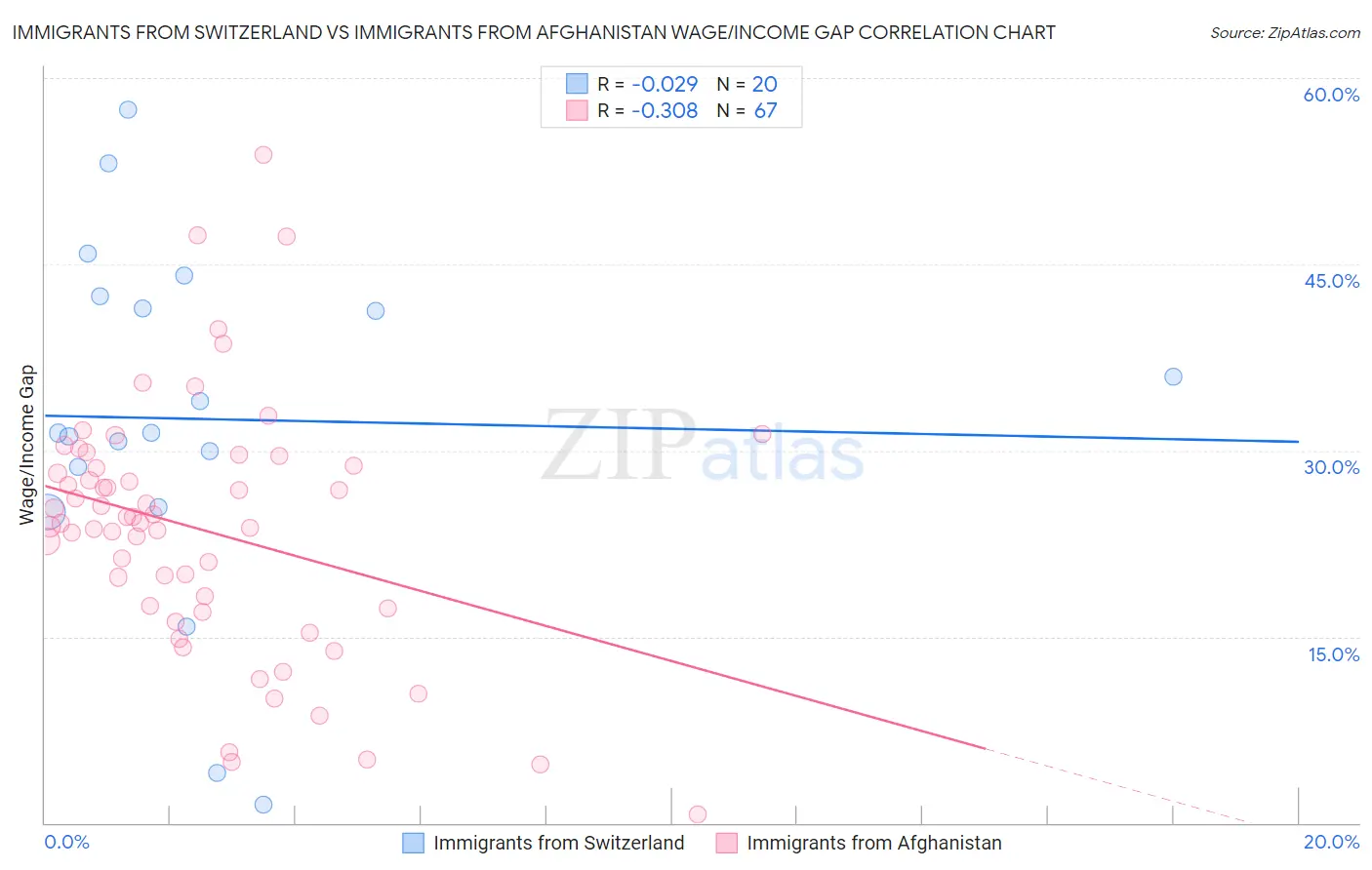 Immigrants from Switzerland vs Immigrants from Afghanistan Wage/Income Gap
