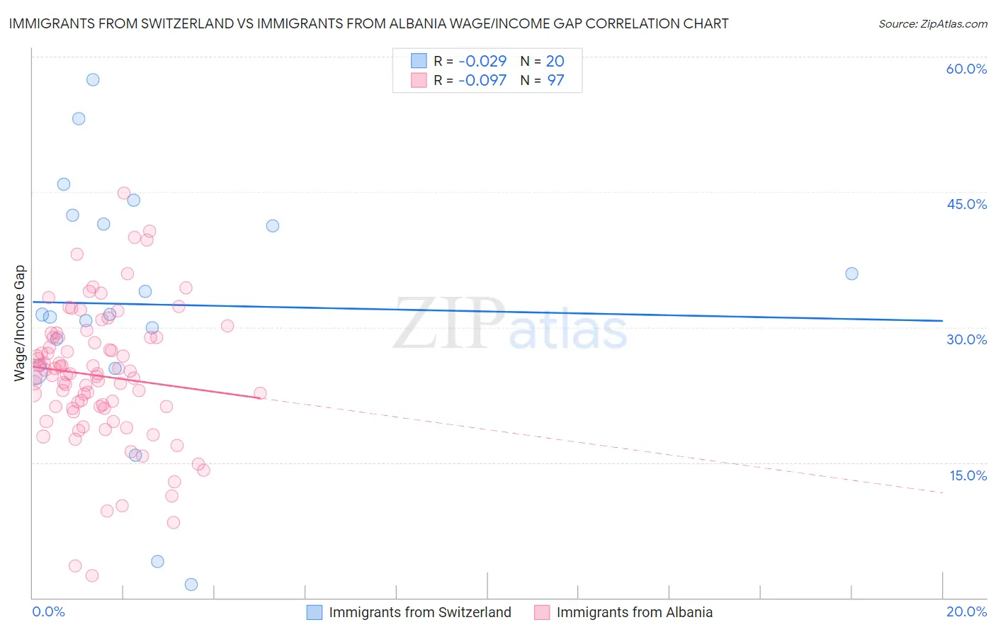Immigrants from Switzerland vs Immigrants from Albania Wage/Income Gap