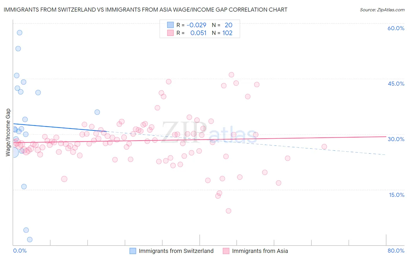 Immigrants from Switzerland vs Immigrants from Asia Wage/Income Gap