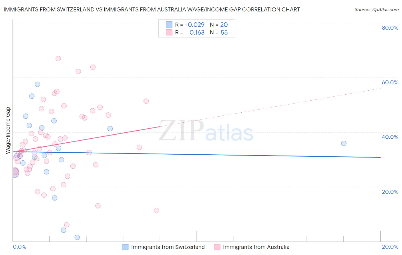 Immigrants from Switzerland vs Immigrants from Australia Wage/Income Gap