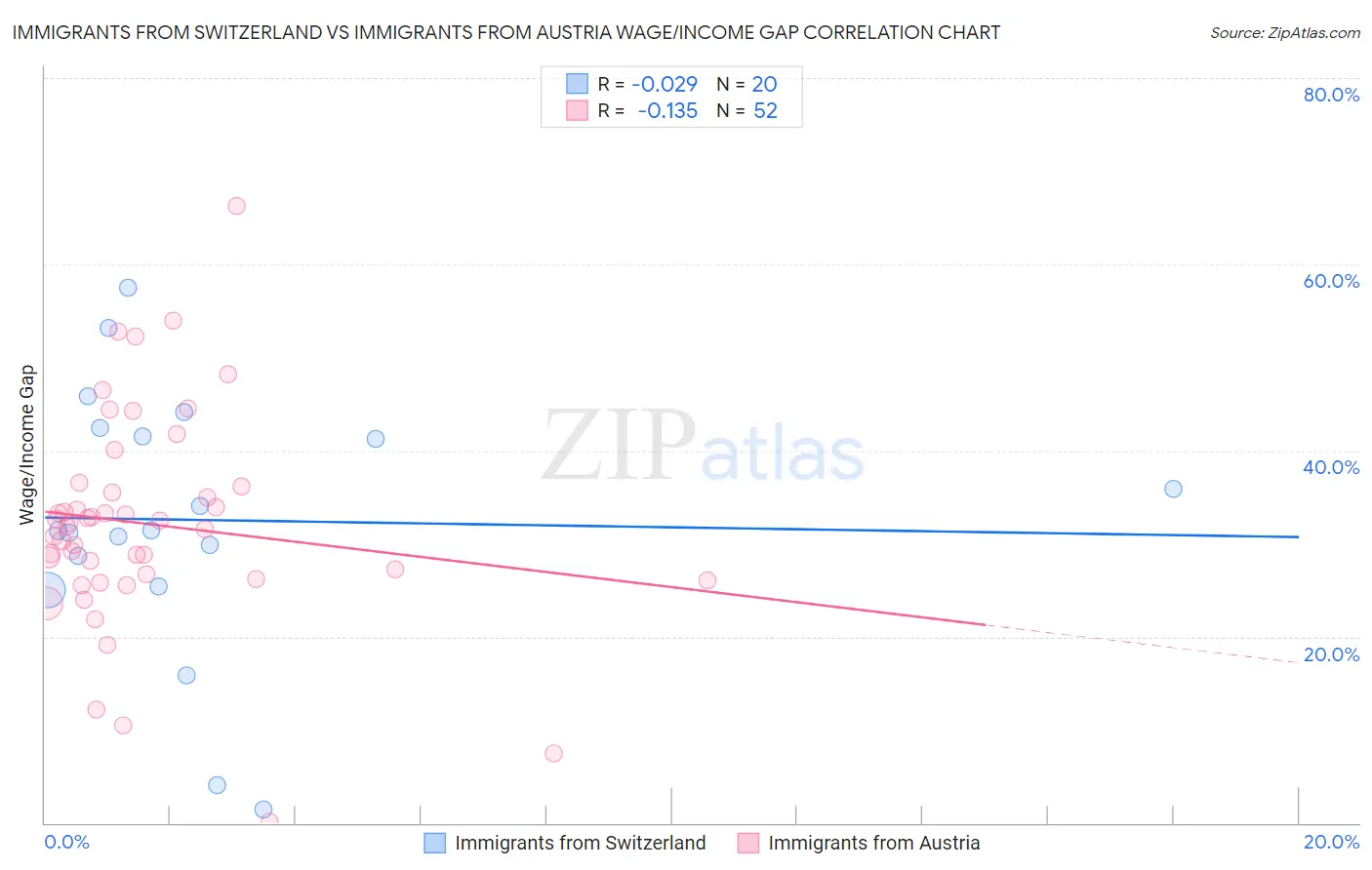 Immigrants from Switzerland vs Immigrants from Austria Wage/Income Gap