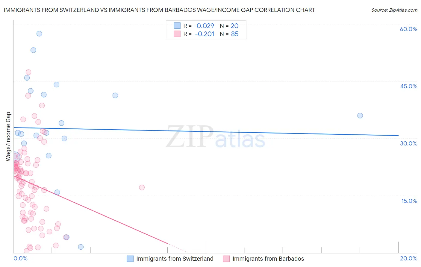 Immigrants from Switzerland vs Immigrants from Barbados Wage/Income Gap