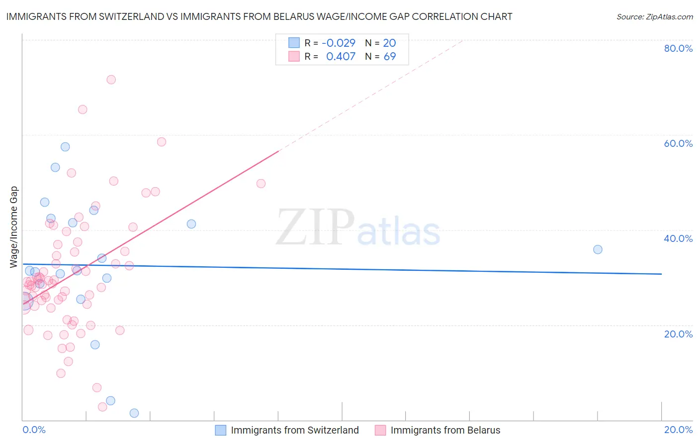 Immigrants from Switzerland vs Immigrants from Belarus Wage/Income Gap