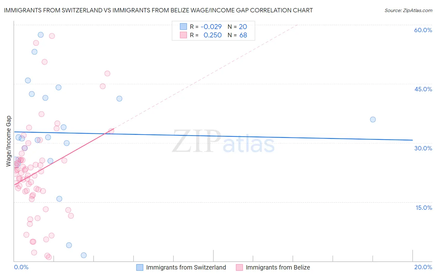 Immigrants from Switzerland vs Immigrants from Belize Wage/Income Gap