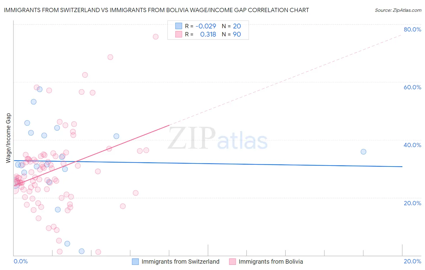 Immigrants from Switzerland vs Immigrants from Bolivia Wage/Income Gap