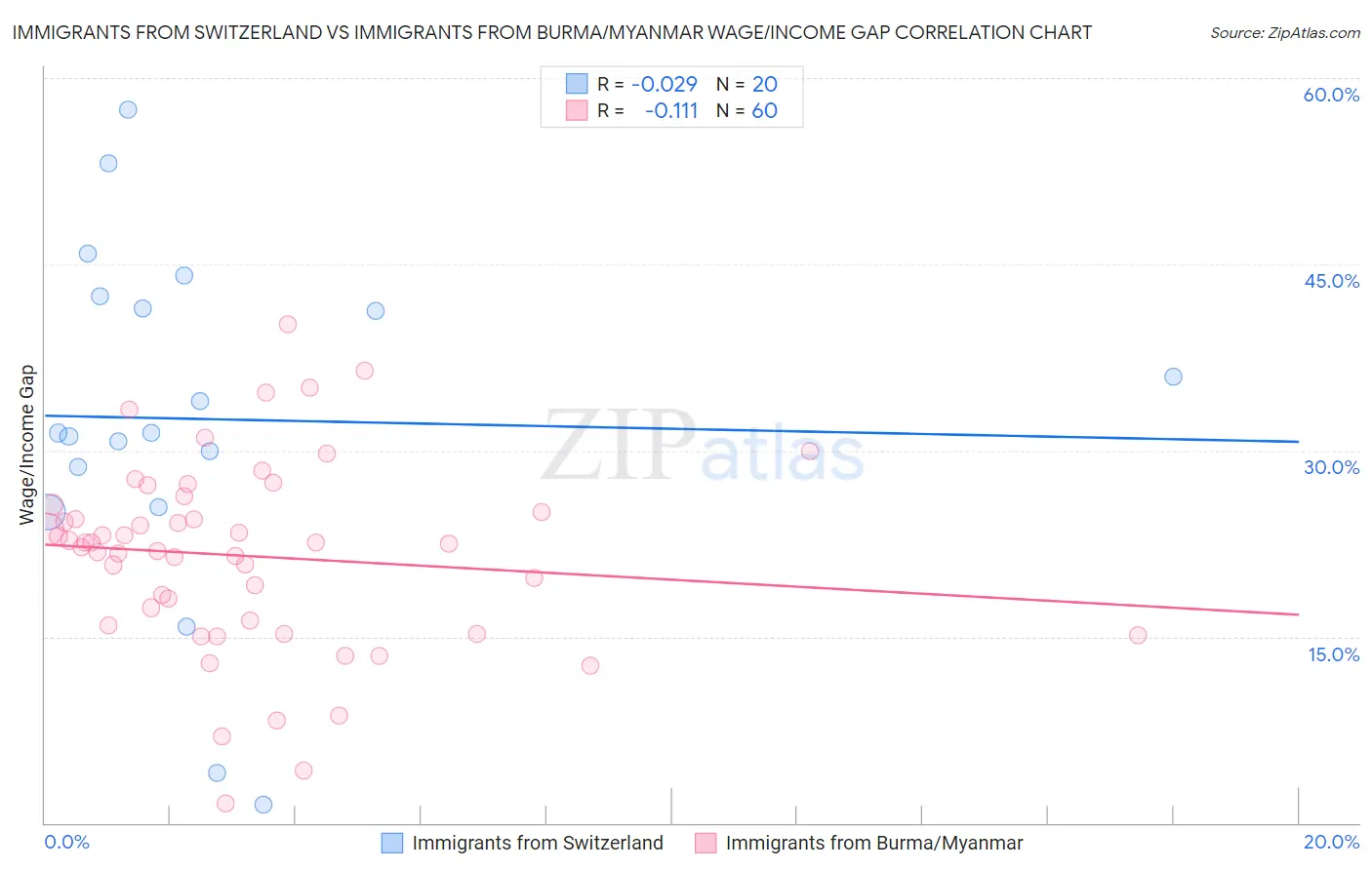 Immigrants from Switzerland vs Immigrants from Burma/Myanmar Wage/Income Gap