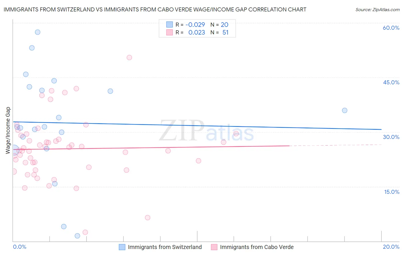 Immigrants from Switzerland vs Immigrants from Cabo Verde Wage/Income Gap