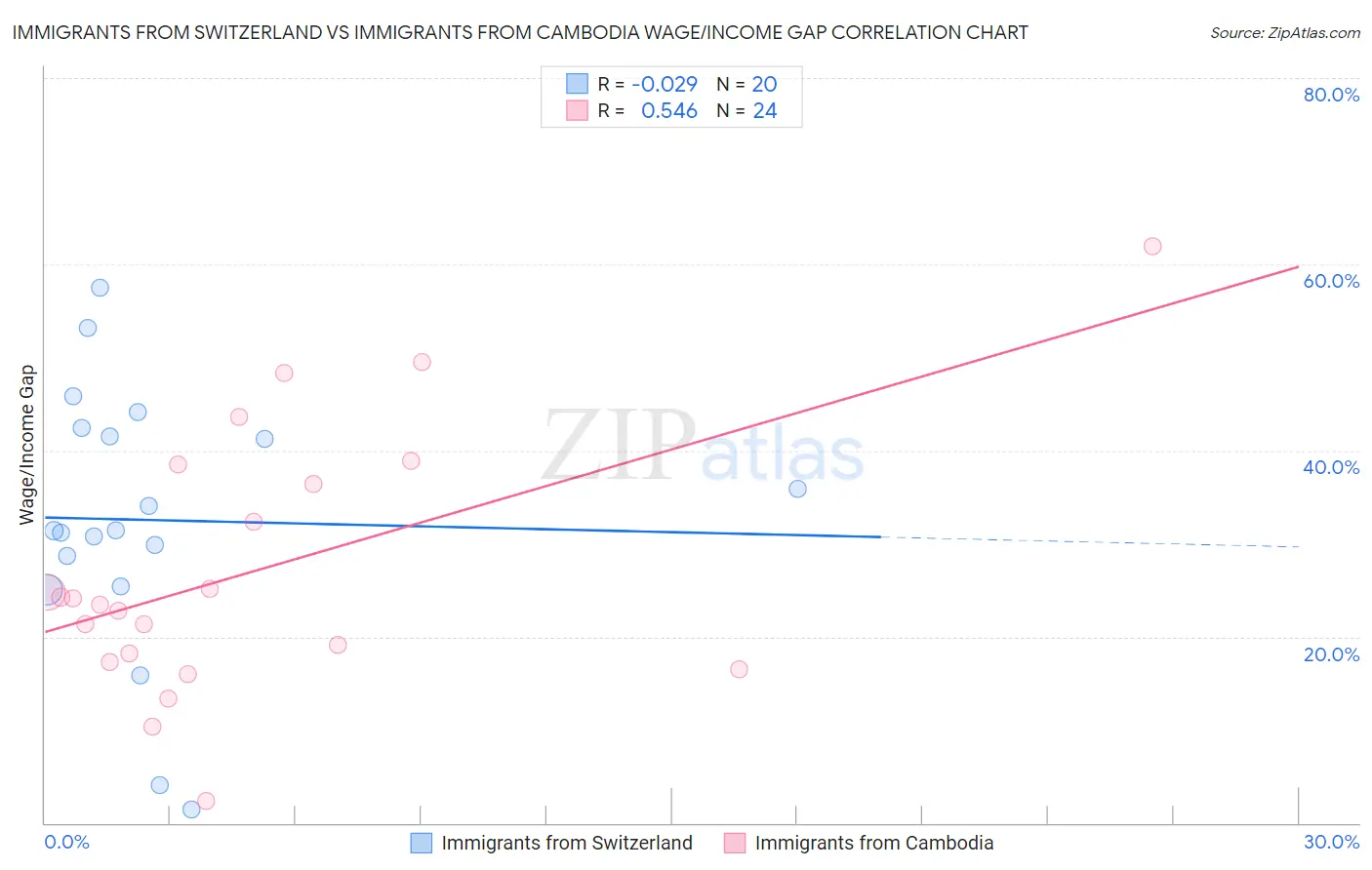 Immigrants from Switzerland vs Immigrants from Cambodia Wage/Income Gap