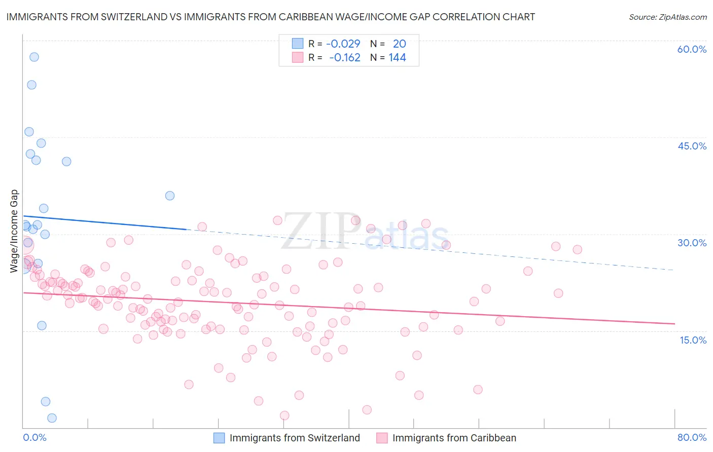 Immigrants from Switzerland vs Immigrants from Caribbean Wage/Income Gap