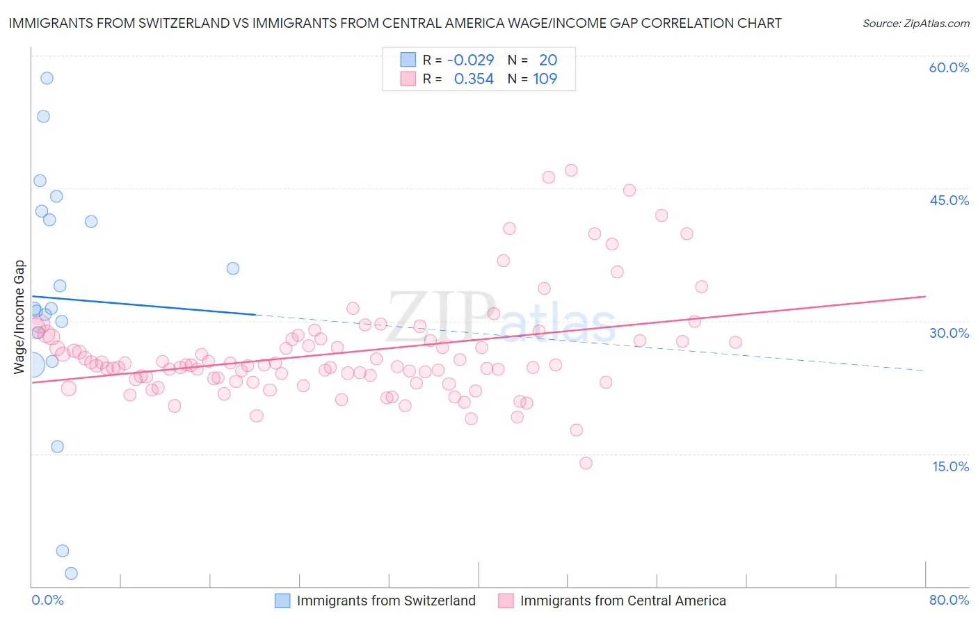 Immigrants from Switzerland vs Immigrants from Central America Wage/Income Gap
