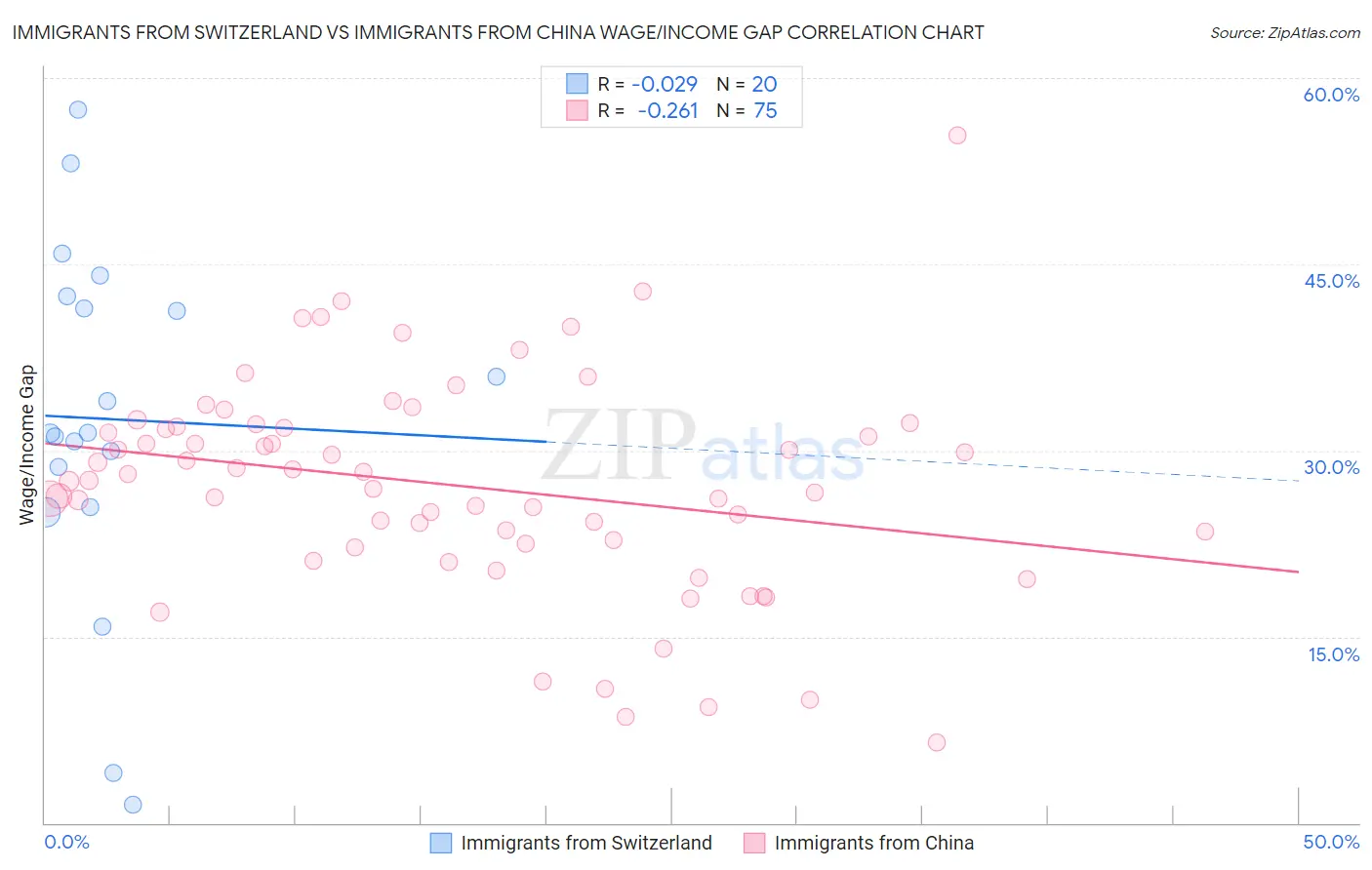 Immigrants from Switzerland vs Immigrants from China Wage/Income Gap