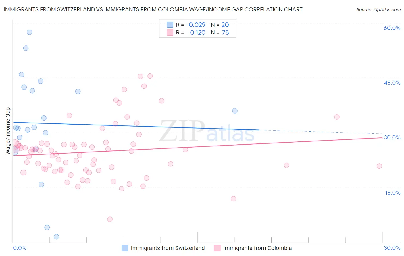Immigrants from Switzerland vs Immigrants from Colombia Wage/Income Gap