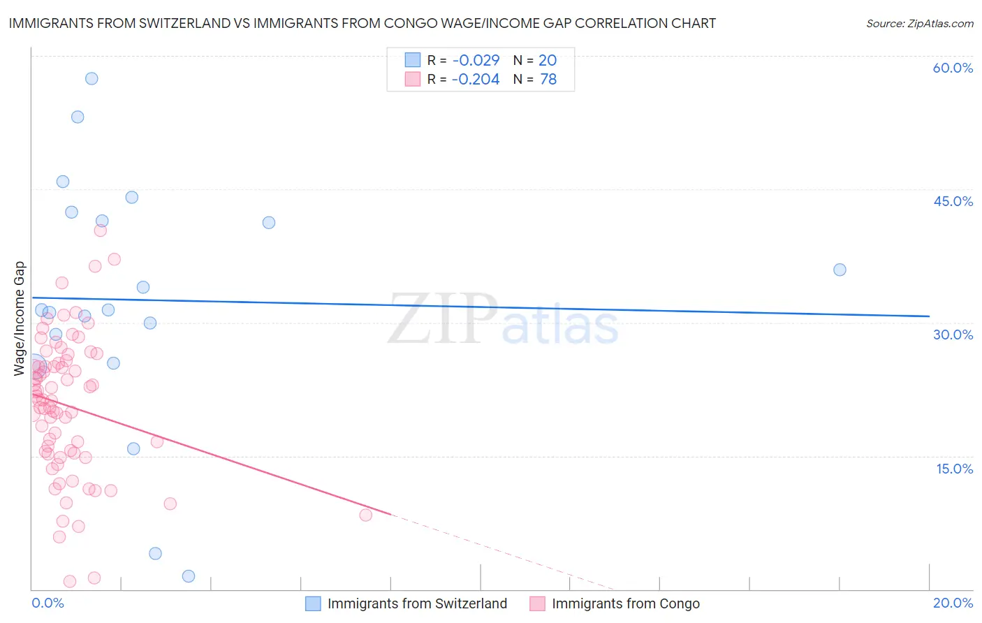 Immigrants from Switzerland vs Immigrants from Congo Wage/Income Gap