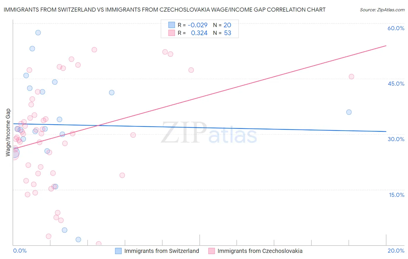 Immigrants from Switzerland vs Immigrants from Czechoslovakia Wage/Income Gap