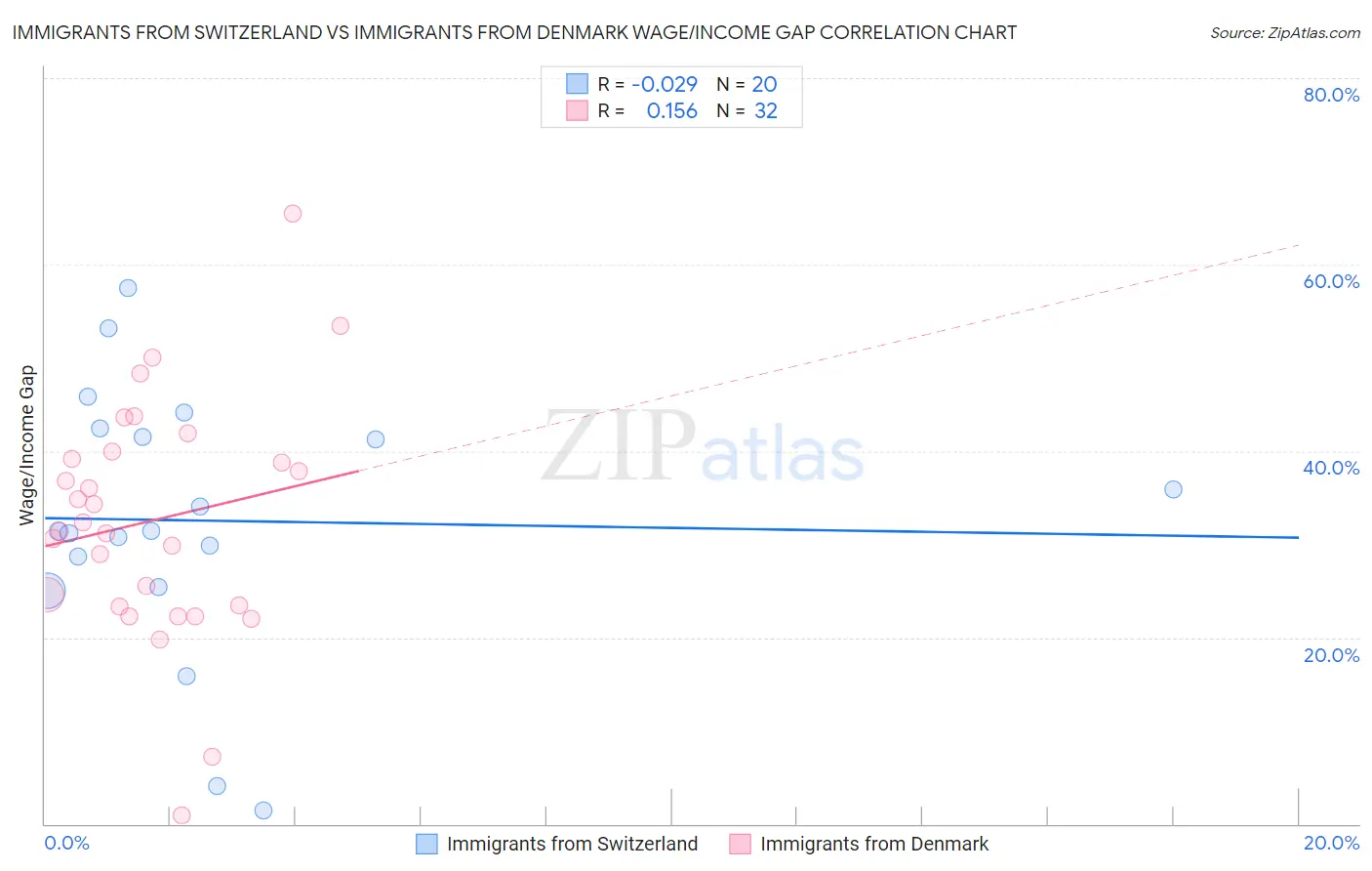 Immigrants from Switzerland vs Immigrants from Denmark Wage/Income Gap