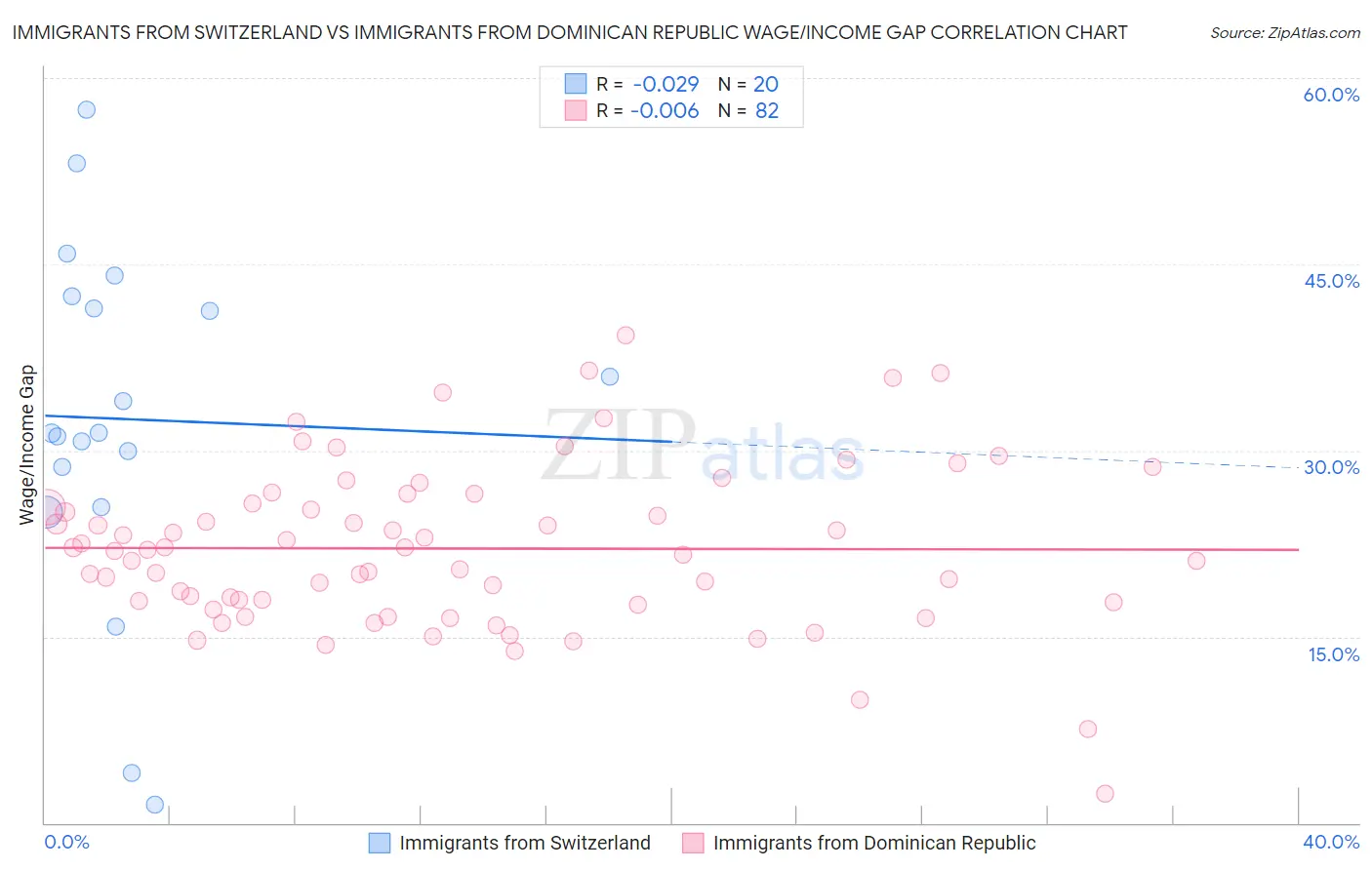 Immigrants from Switzerland vs Immigrants from Dominican Republic Wage/Income Gap