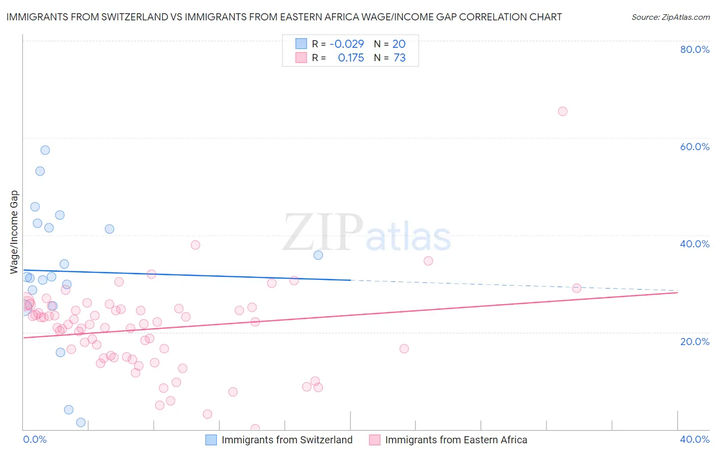 Immigrants from Switzerland vs Immigrants from Eastern Africa Wage/Income Gap