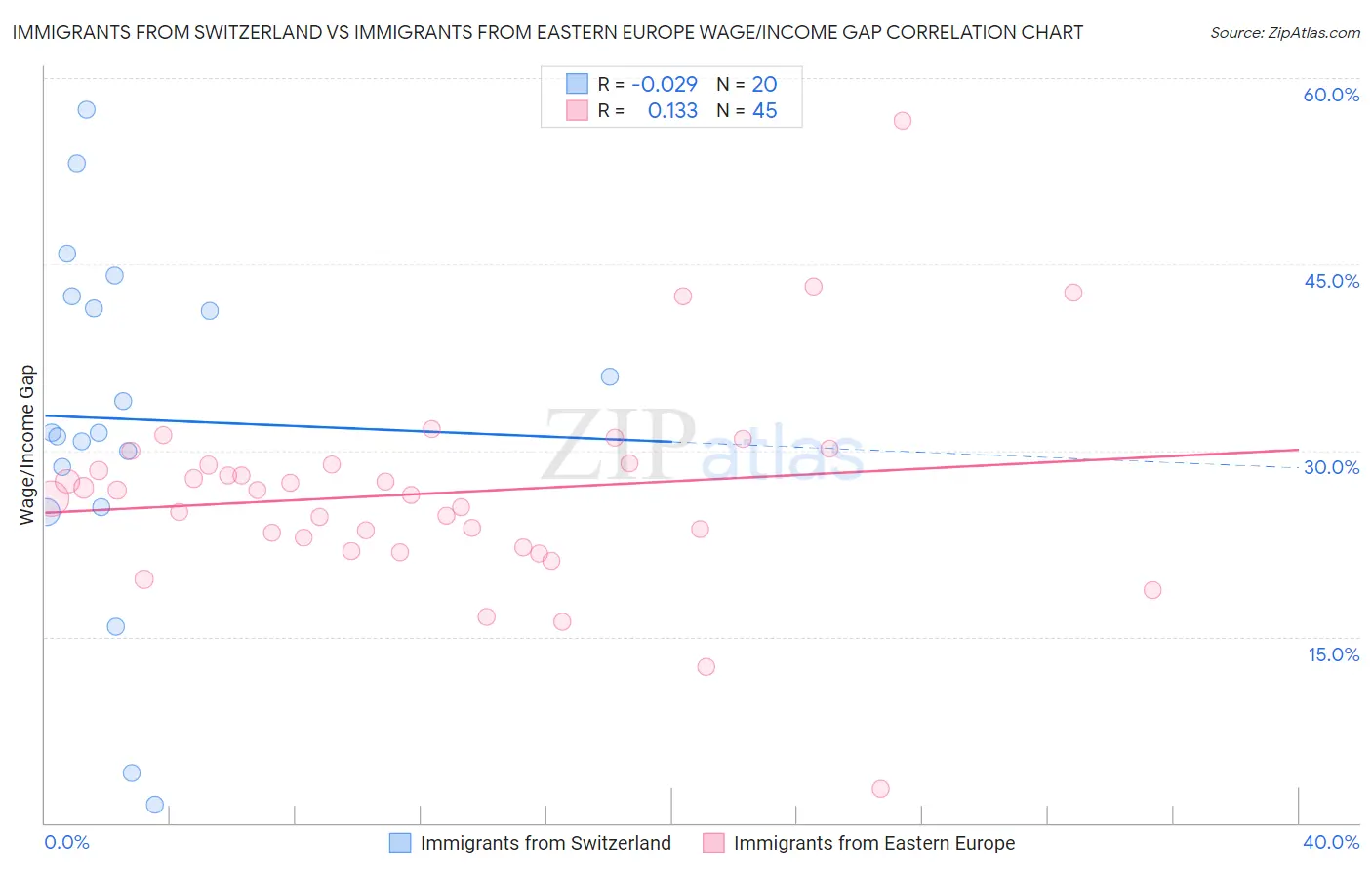 Immigrants from Switzerland vs Immigrants from Eastern Europe Wage/Income Gap