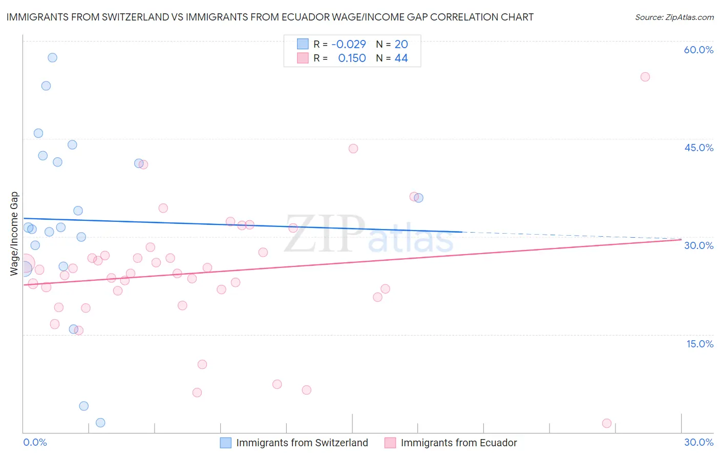 Immigrants from Switzerland vs Immigrants from Ecuador Wage/Income Gap