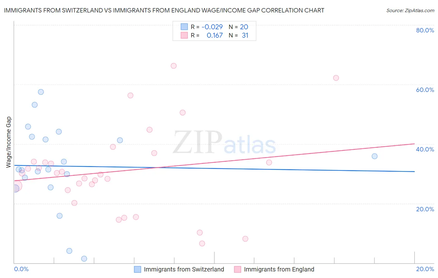 Immigrants from Switzerland vs Immigrants from England Wage/Income Gap