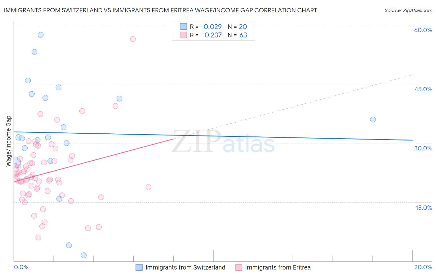 Immigrants from Switzerland vs Immigrants from Eritrea Wage/Income Gap