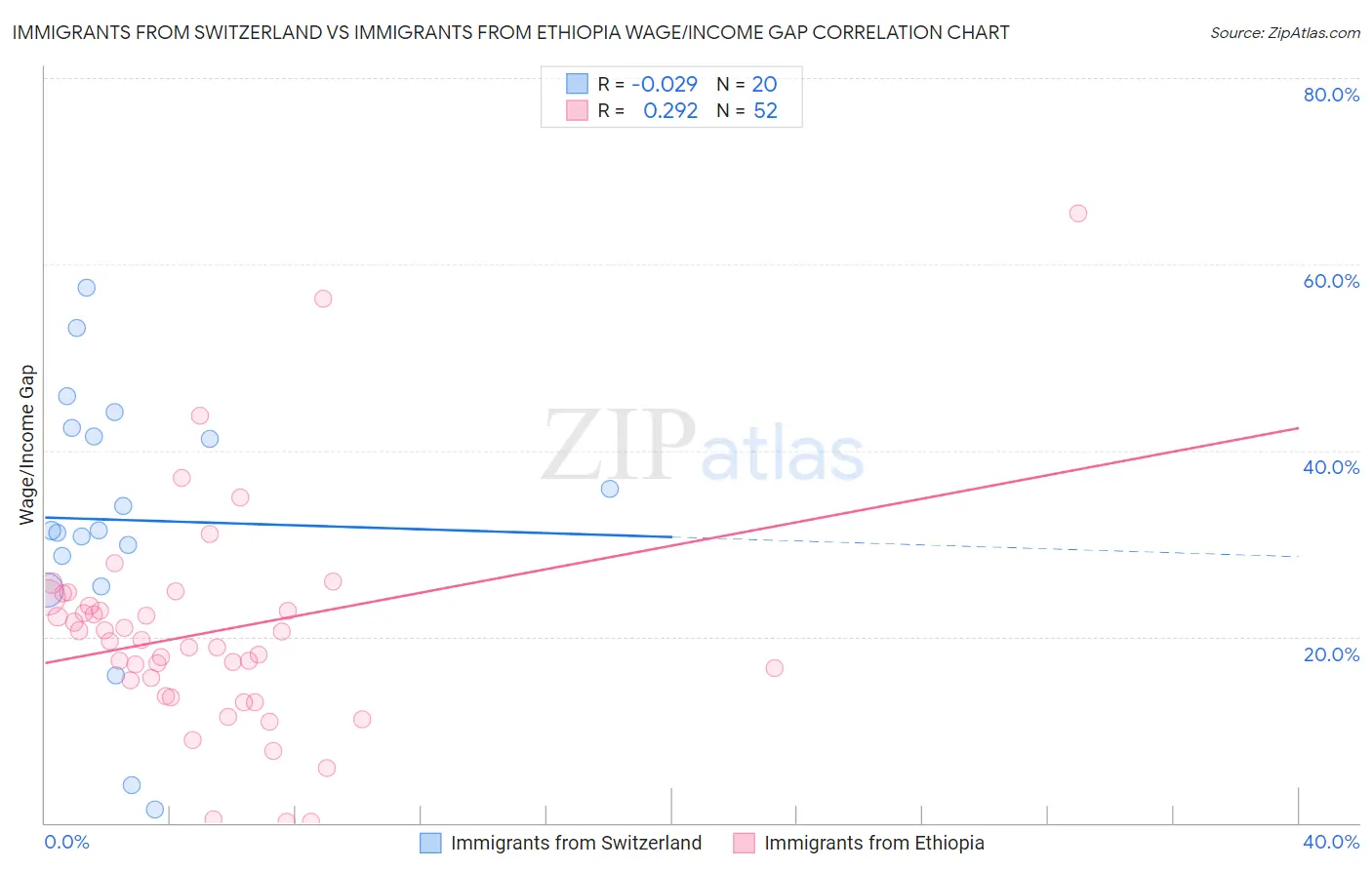 Immigrants from Switzerland vs Immigrants from Ethiopia Wage/Income Gap