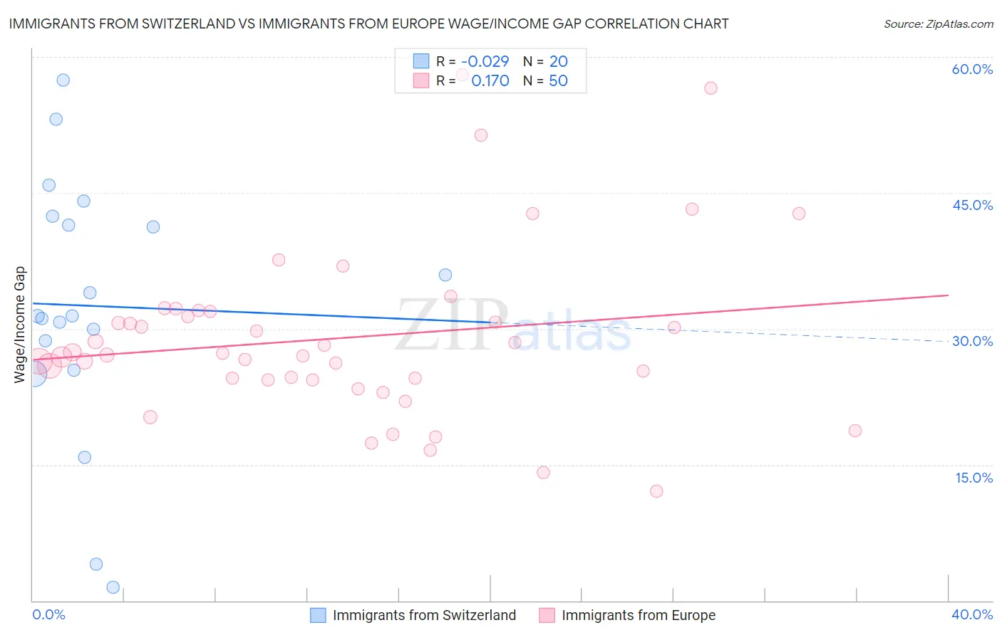 Immigrants from Switzerland vs Immigrants from Europe Wage/Income Gap
