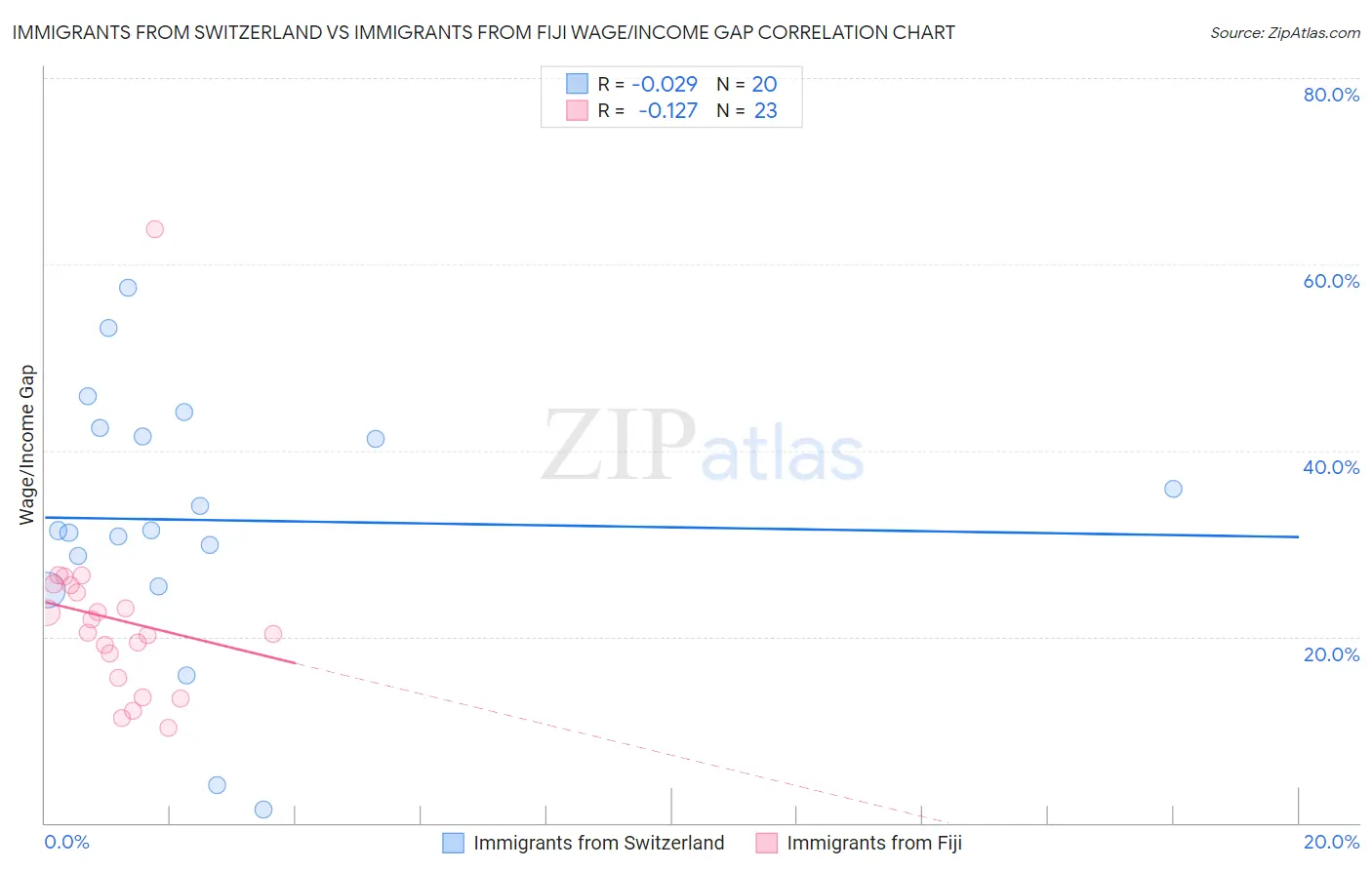 Immigrants from Switzerland vs Immigrants from Fiji Wage/Income Gap