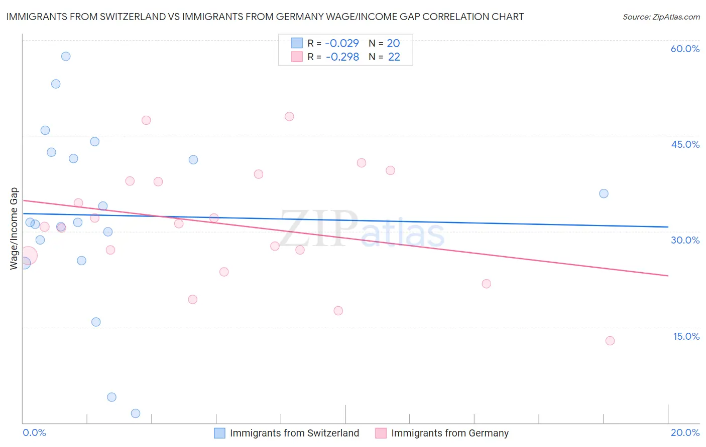 Immigrants from Switzerland vs Immigrants from Germany Wage/Income Gap