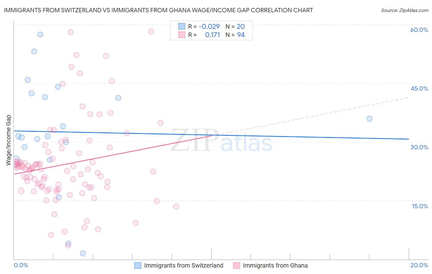 Immigrants from Switzerland vs Immigrants from Ghana Wage/Income Gap