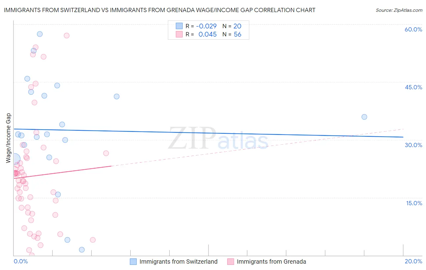 Immigrants from Switzerland vs Immigrants from Grenada Wage/Income Gap