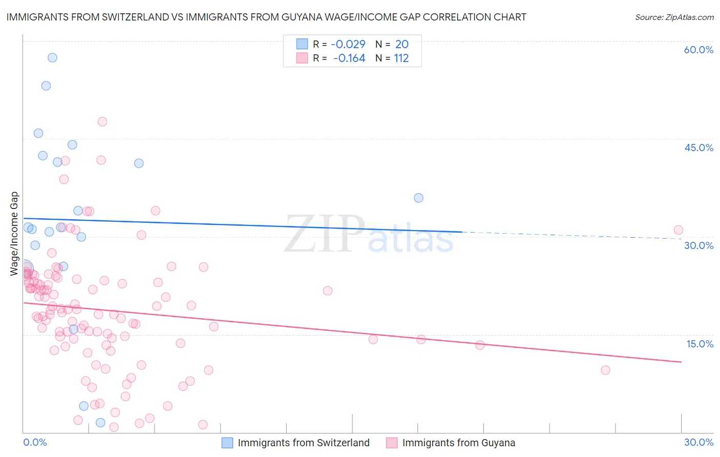 Immigrants from Switzerland vs Immigrants from Guyana Wage/Income Gap