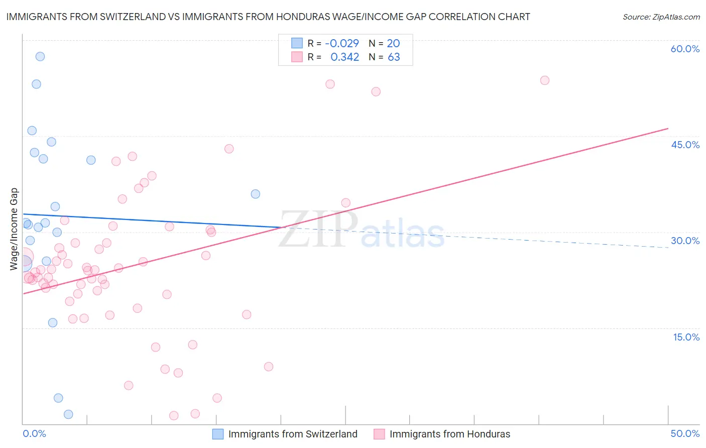 Immigrants from Switzerland vs Immigrants from Honduras Wage/Income Gap