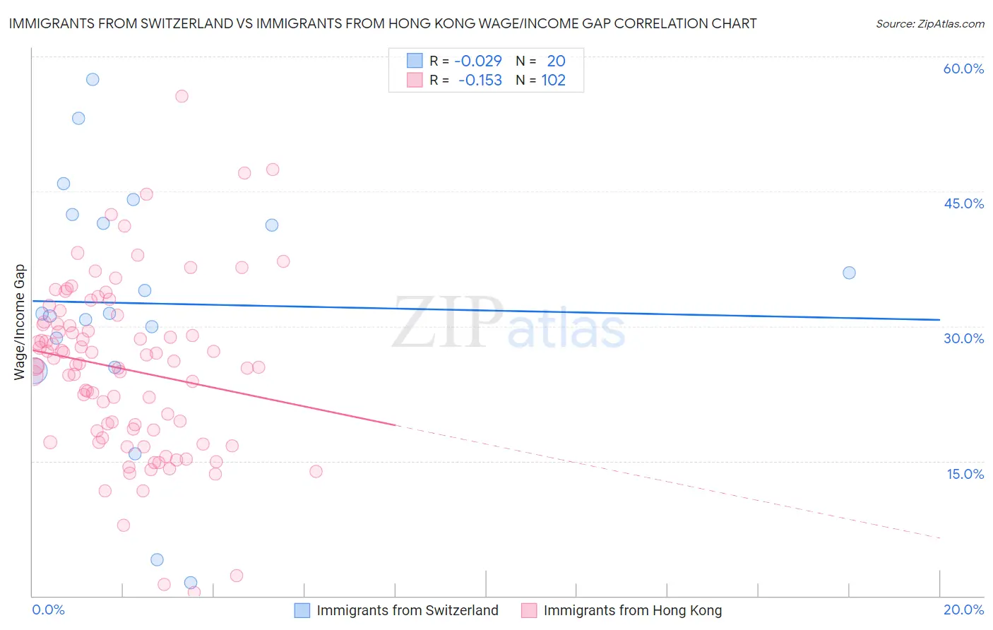 Immigrants from Switzerland vs Immigrants from Hong Kong Wage/Income Gap