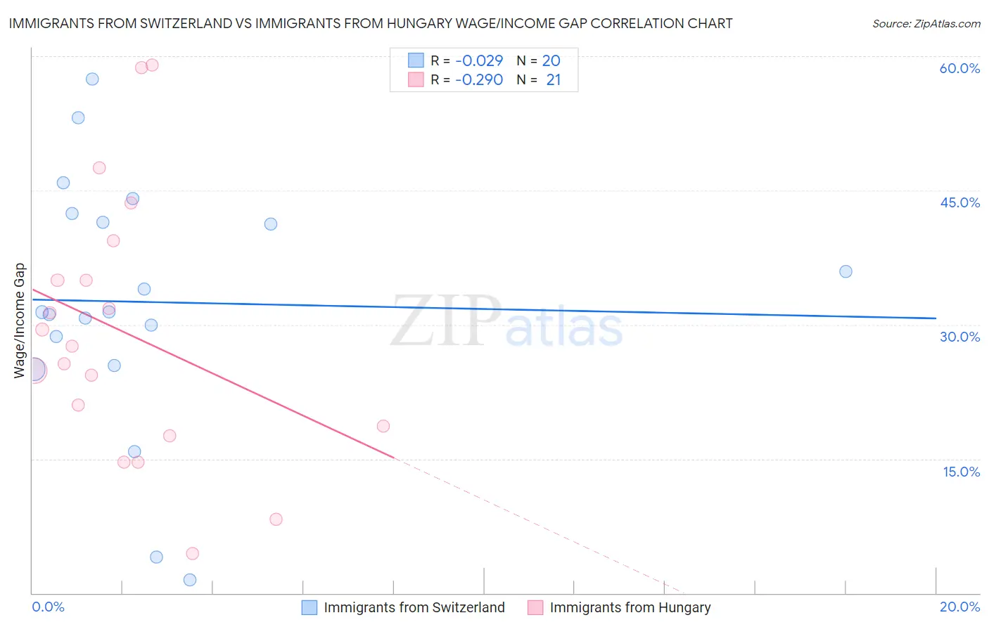 Immigrants from Switzerland vs Immigrants from Hungary Wage/Income Gap