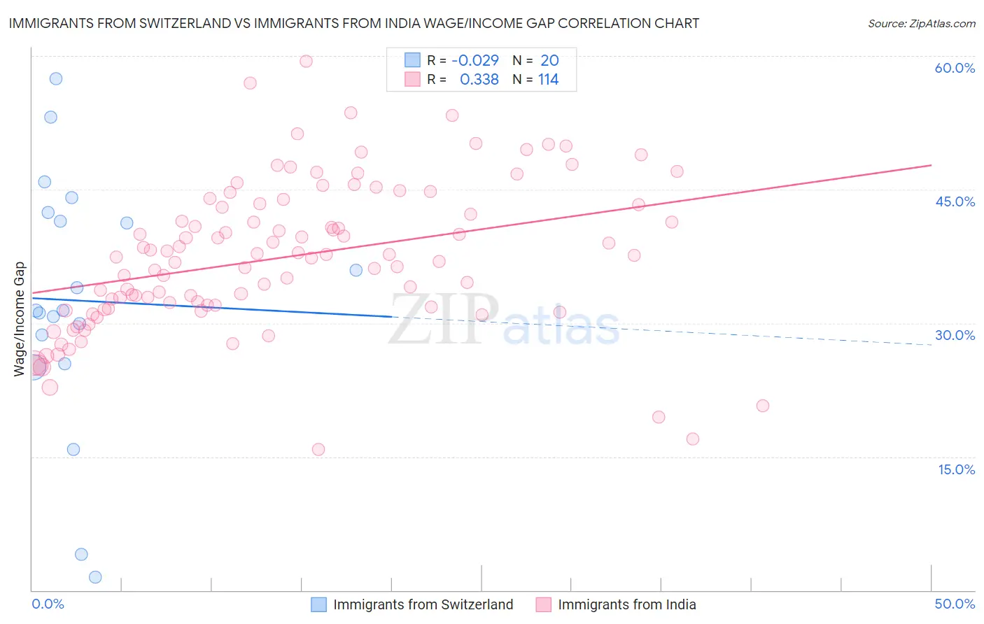 Immigrants from Switzerland vs Immigrants from India Wage/Income Gap