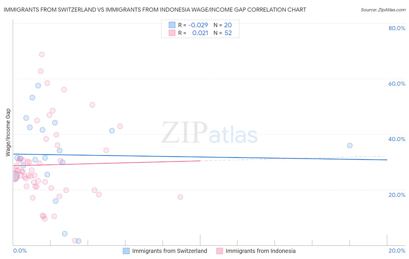 Immigrants from Switzerland vs Immigrants from Indonesia Wage/Income Gap