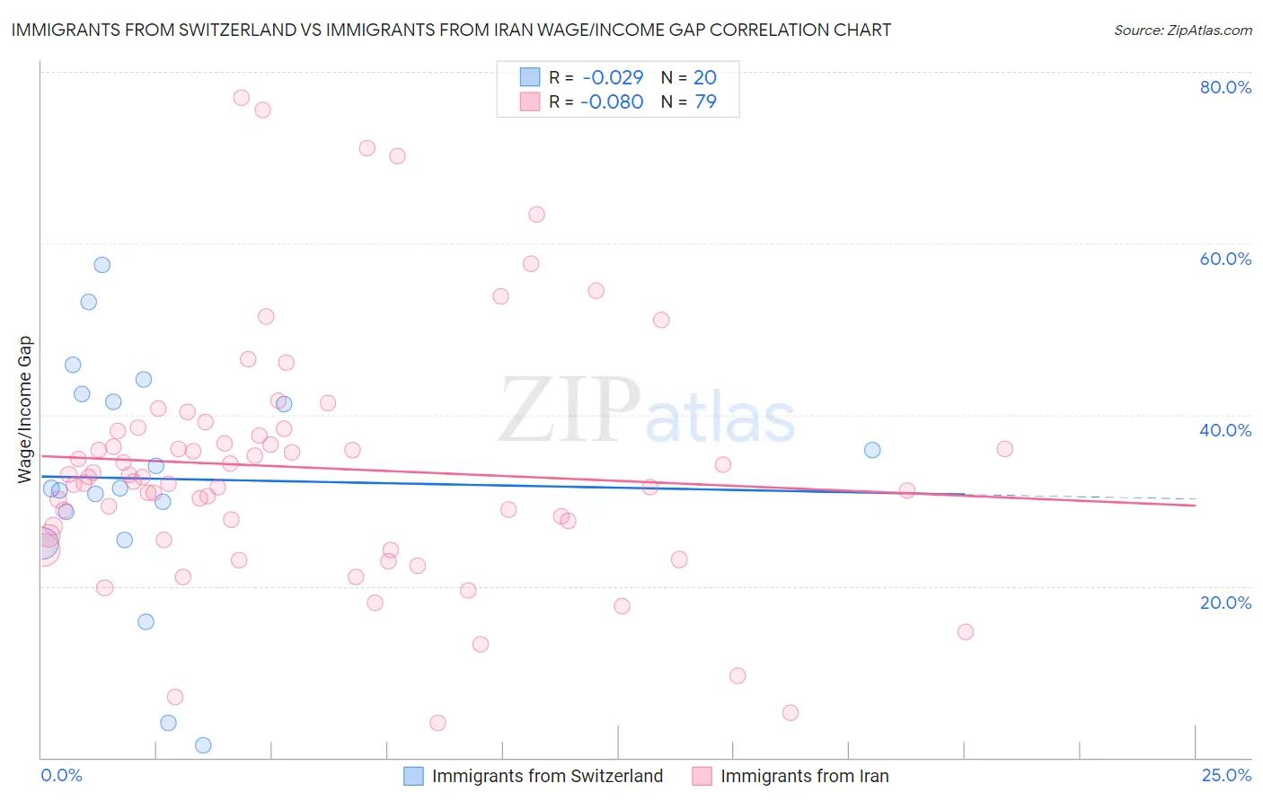 Immigrants from Switzerland vs Immigrants from Iran Wage/Income Gap