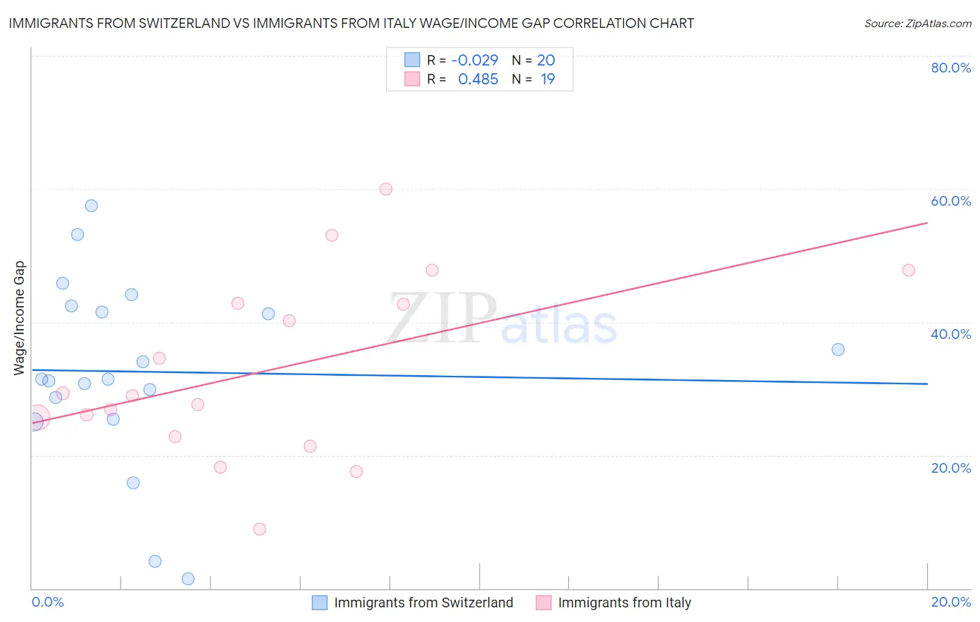 Immigrants from Switzerland vs Immigrants from Italy Wage/Income Gap