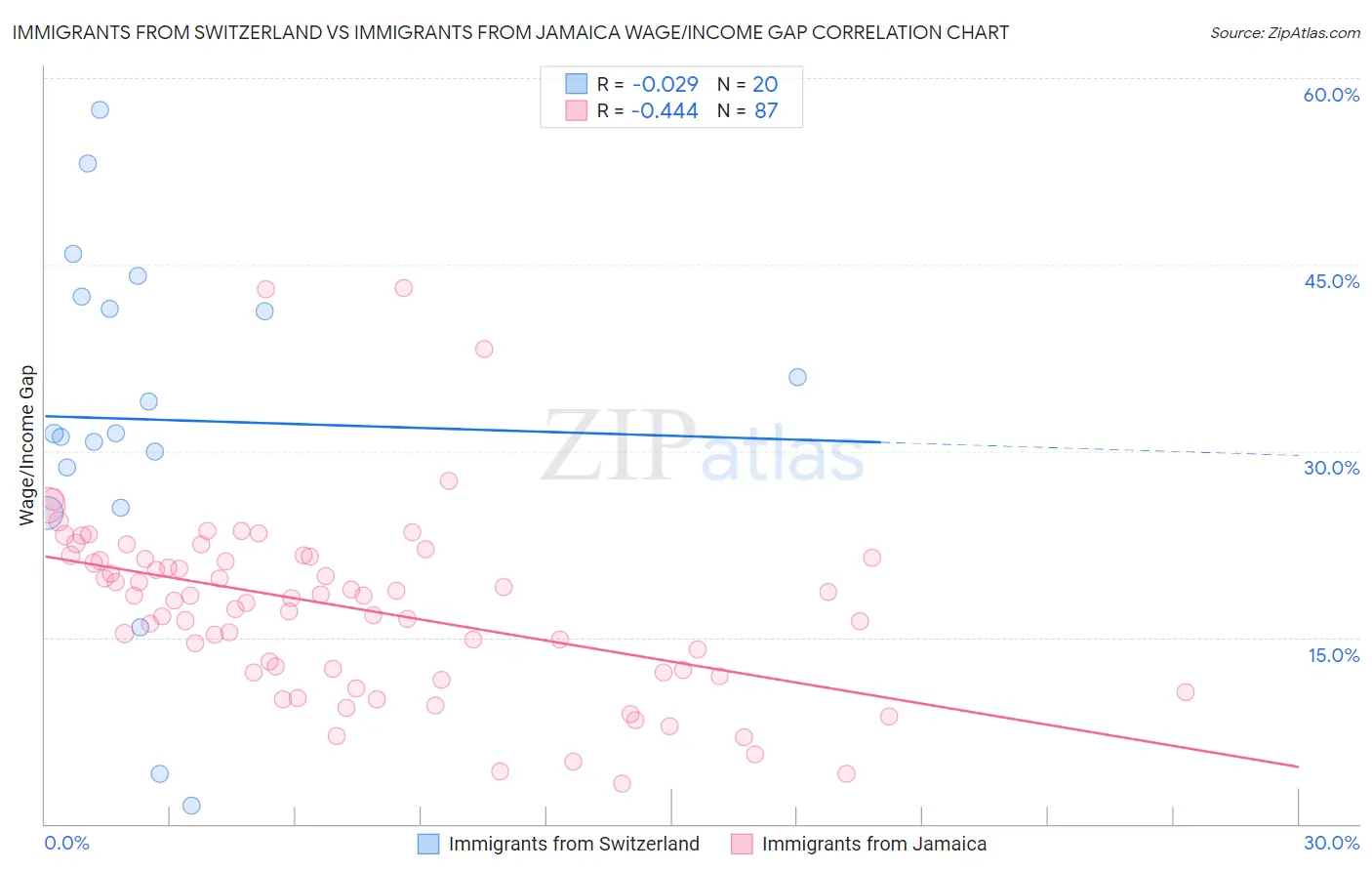 Immigrants from Switzerland vs Immigrants from Jamaica Wage/Income Gap