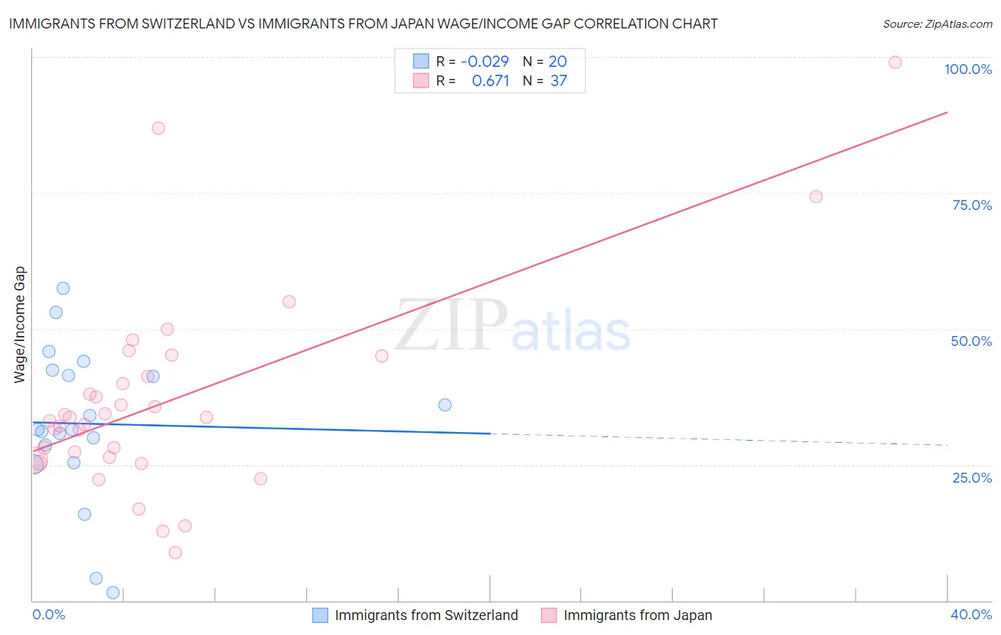 Immigrants from Switzerland vs Immigrants from Japan Wage/Income Gap