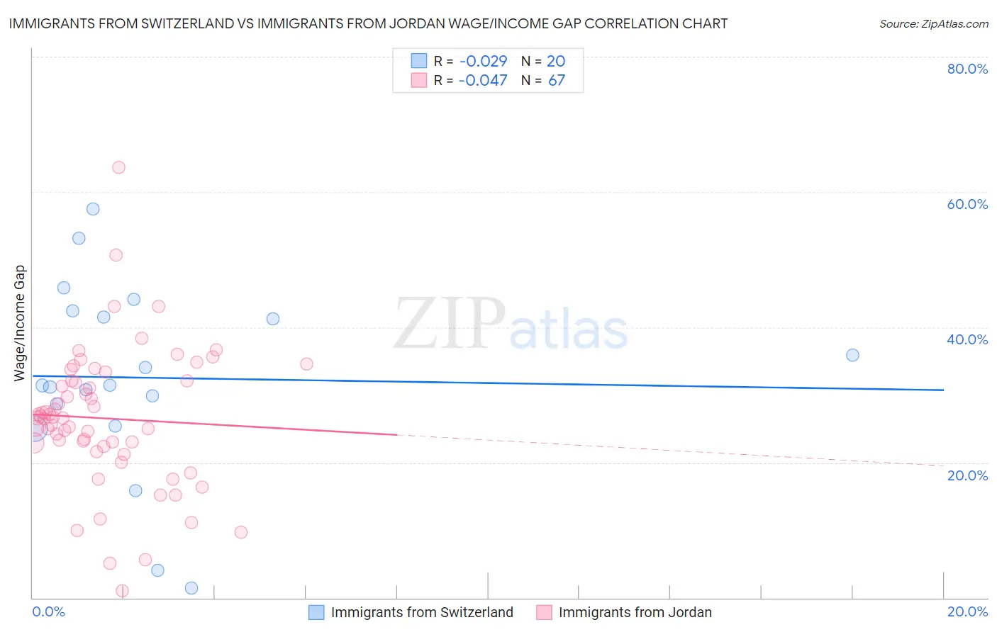 Immigrants from Switzerland vs Immigrants from Jordan Wage/Income Gap