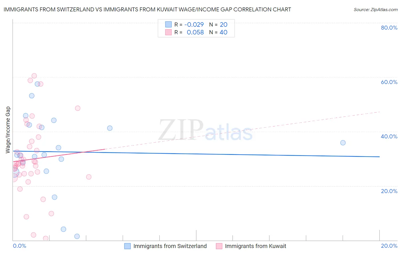 Immigrants from Switzerland vs Immigrants from Kuwait Wage/Income Gap