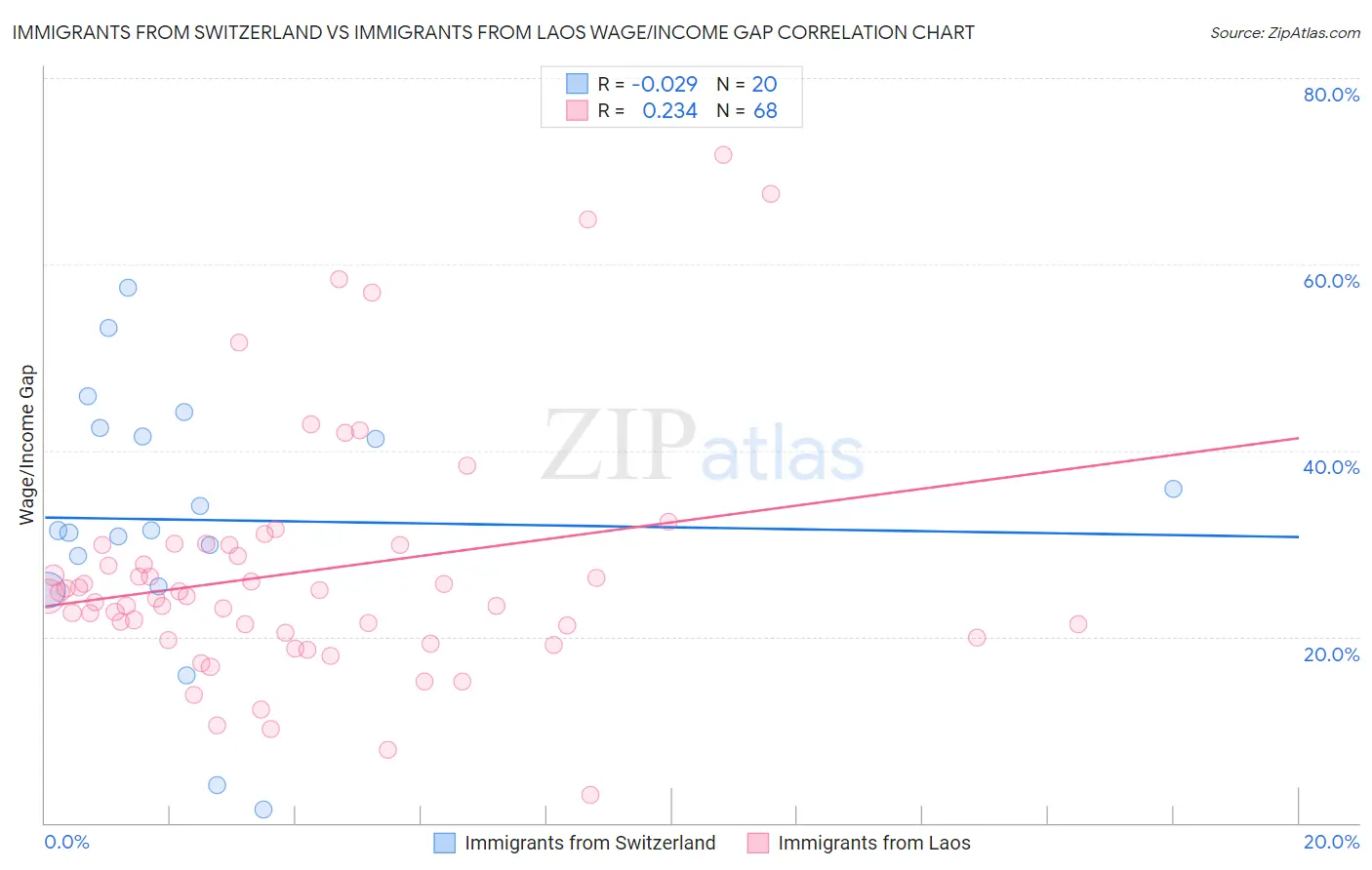 Immigrants from Switzerland vs Immigrants from Laos Wage/Income Gap