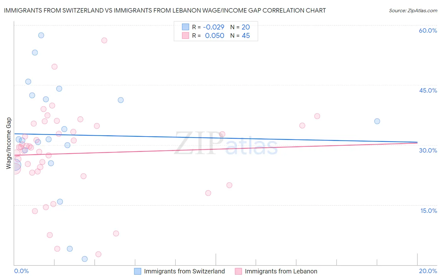 Immigrants from Switzerland vs Immigrants from Lebanon Wage/Income Gap
