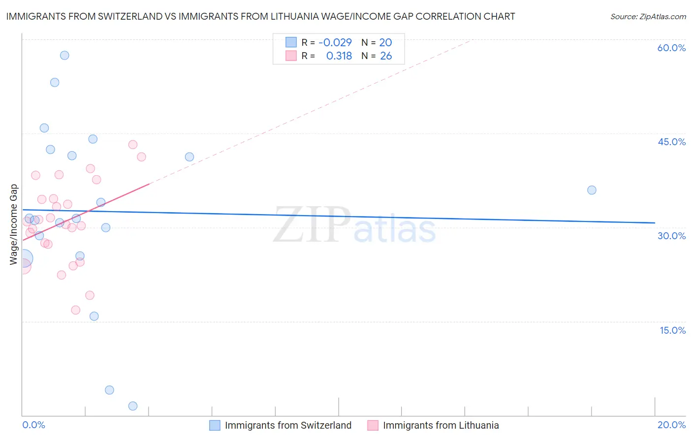 Immigrants from Switzerland vs Immigrants from Lithuania Wage/Income Gap