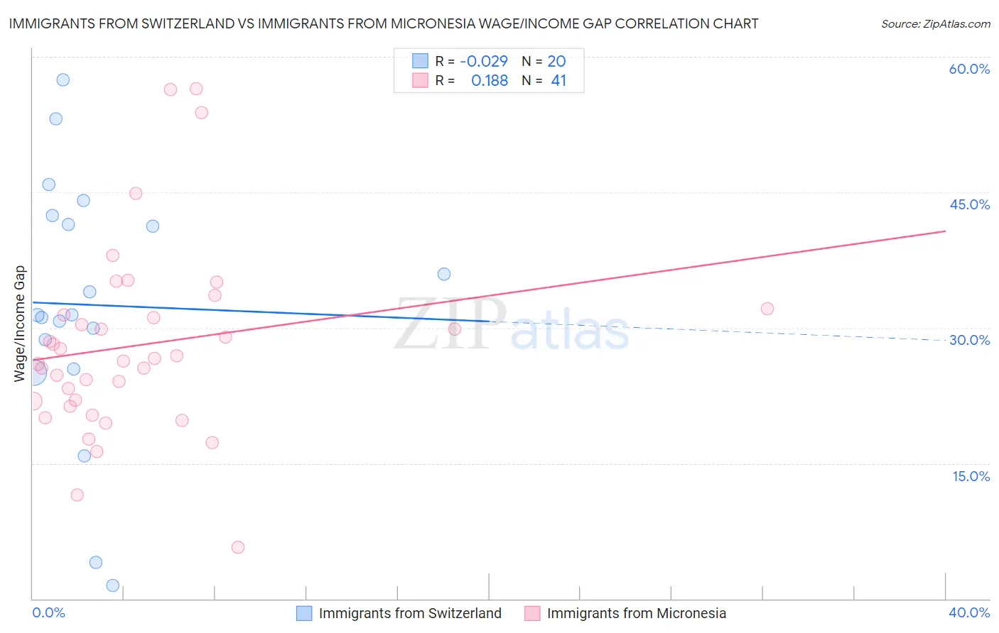 Immigrants from Switzerland vs Immigrants from Micronesia Wage/Income Gap