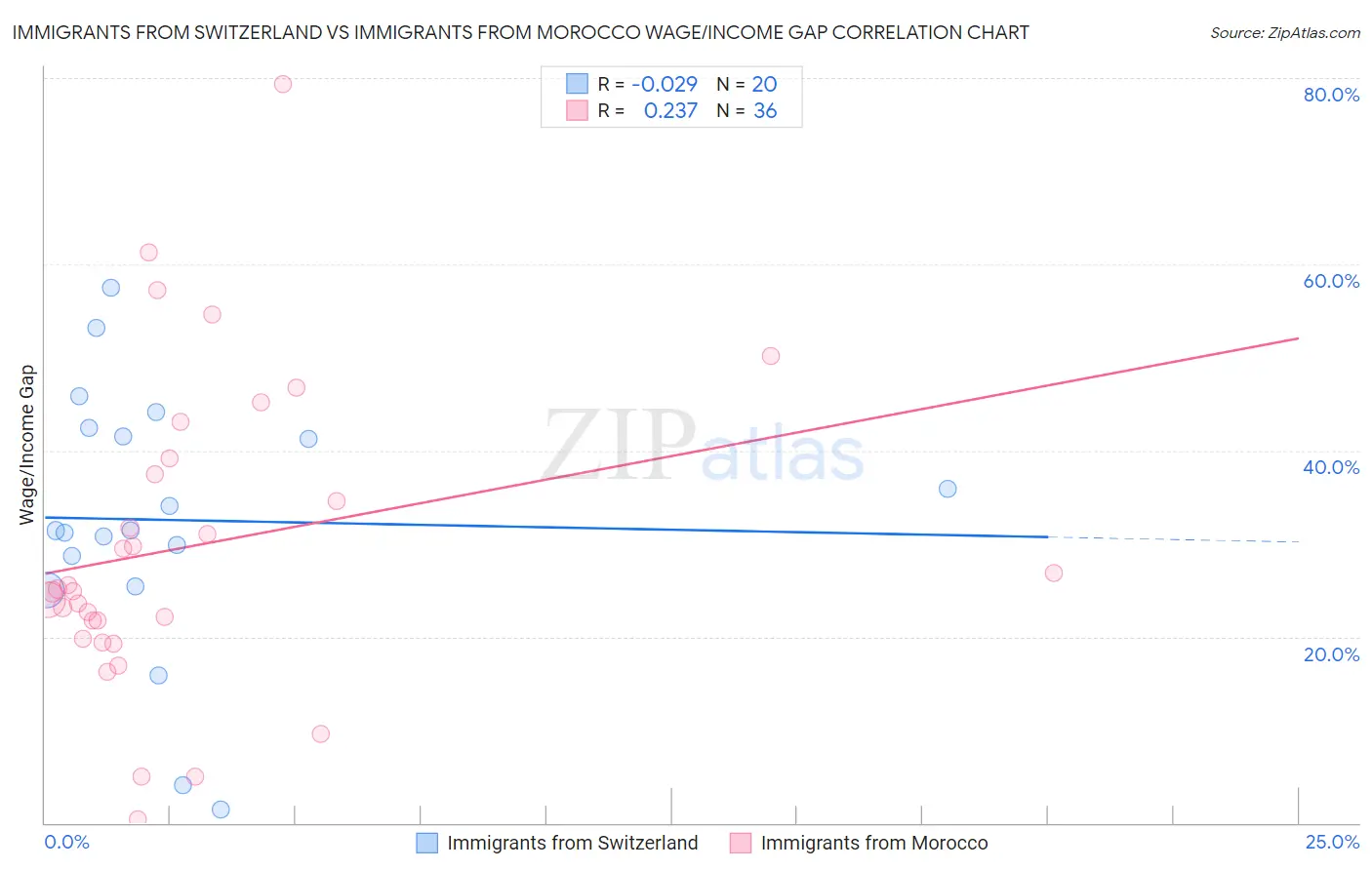Immigrants from Switzerland vs Immigrants from Morocco Wage/Income Gap