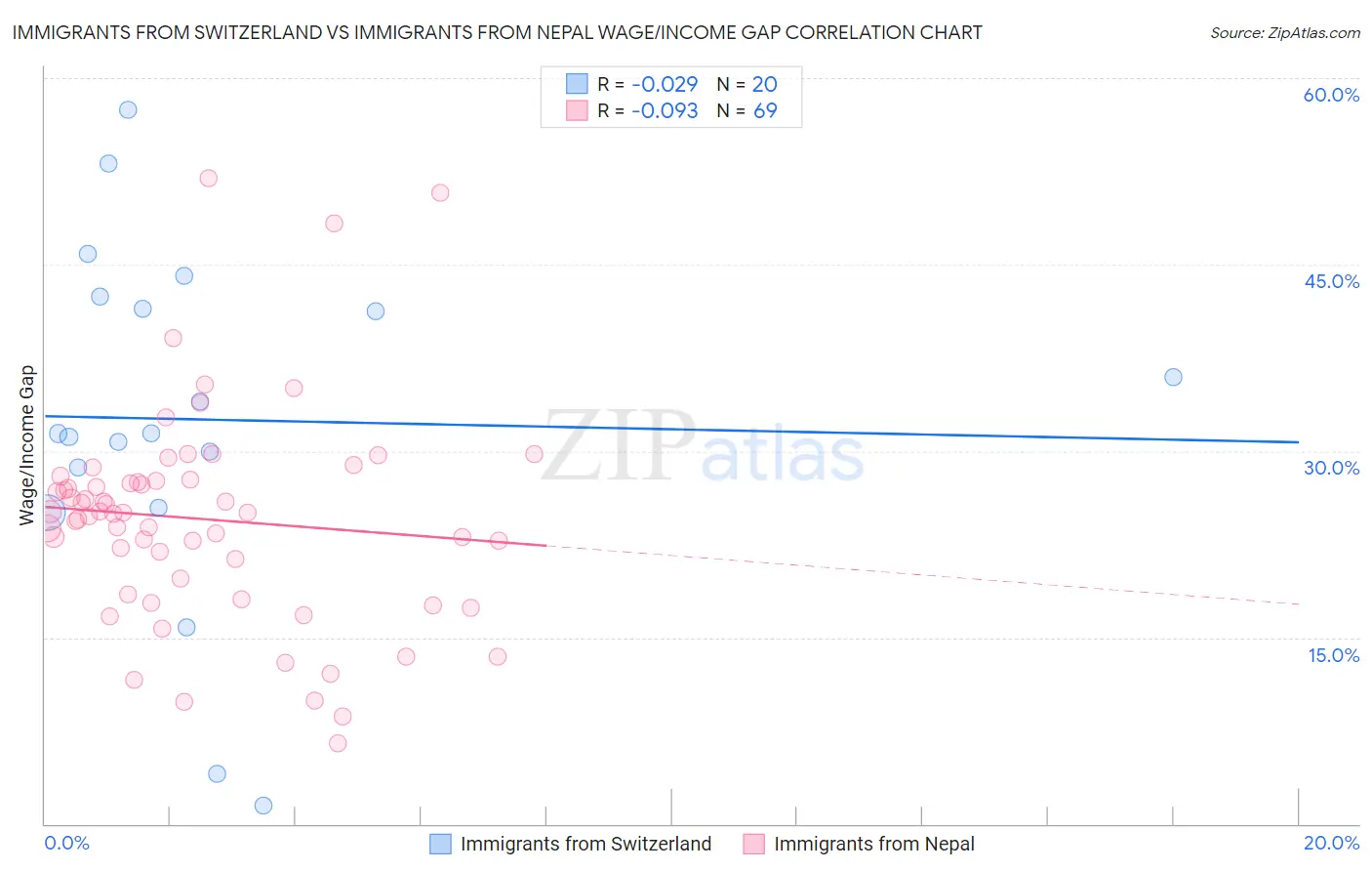 Immigrants from Switzerland vs Immigrants from Nepal Wage/Income Gap