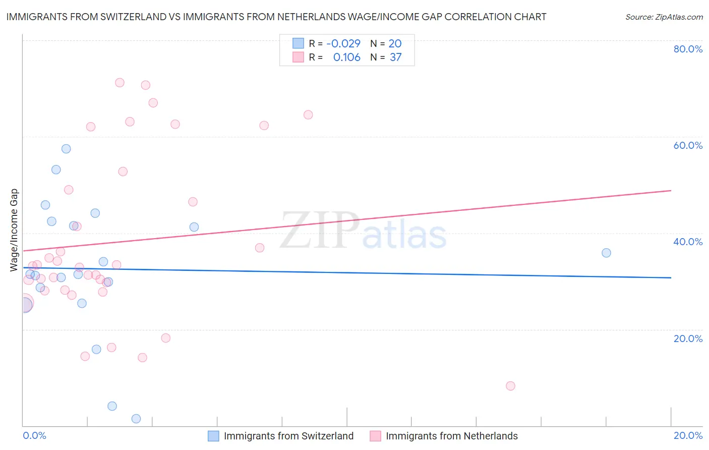 Immigrants from Switzerland vs Immigrants from Netherlands Wage/Income Gap